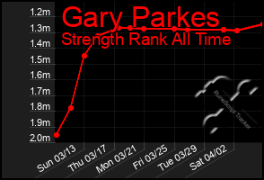 Total Graph of Gary Parkes