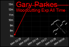 Total Graph of Gary Parkes