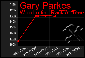 Total Graph of Gary Parkes