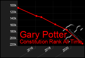 Total Graph of Gary Potter