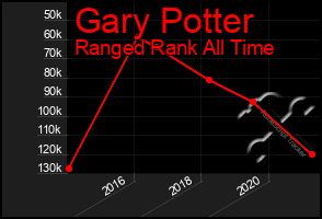 Total Graph of Gary Potter