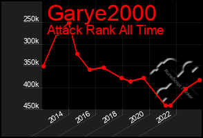 Total Graph of Garye2000