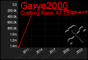 Total Graph of Garye2000