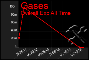 Total Graph of Gases