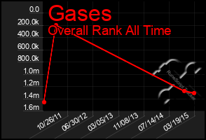 Total Graph of Gases