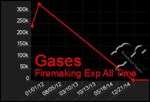 Total Graph of Gases