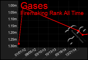 Total Graph of Gases