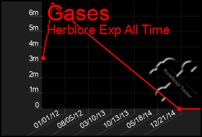 Total Graph of Gases