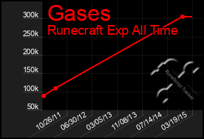 Total Graph of Gases