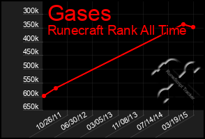 Total Graph of Gases