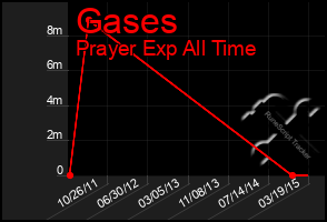 Total Graph of Gases