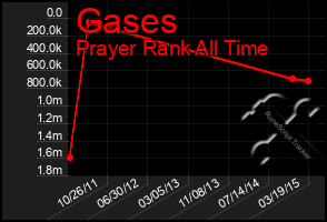 Total Graph of Gases