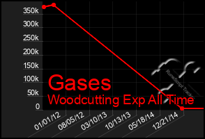 Total Graph of Gases