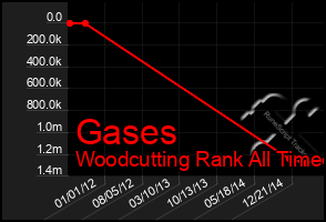 Total Graph of Gases