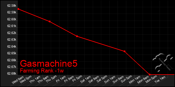 Last 7 Days Graph of Gasmachine5