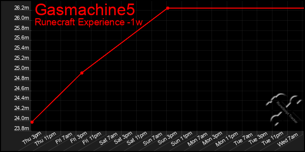 Last 7 Days Graph of Gasmachine5