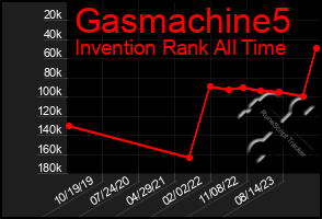 Total Graph of Gasmachine5