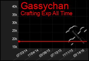 Total Graph of Gassychan