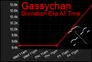 Total Graph of Gassychan