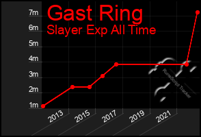 Total Graph of Gast Ring