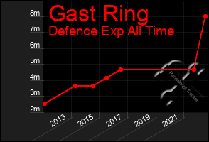 Total Graph of Gast Ring