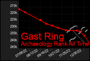 Total Graph of Gast Ring