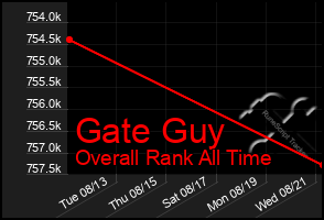 Total Graph of Gate Guy