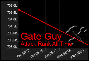 Total Graph of Gate Guy