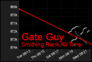 Total Graph of Gate Guy