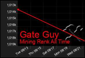 Total Graph of Gate Guy