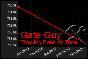 Total Graph of Gate Guy