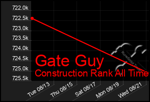 Total Graph of Gate Guy