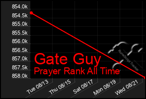 Total Graph of Gate Guy