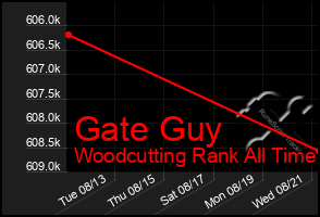 Total Graph of Gate Guy