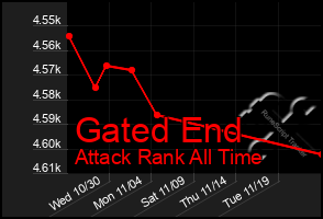 Total Graph of Gated End