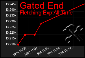 Total Graph of Gated End