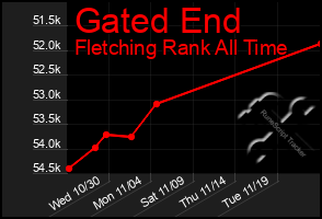 Total Graph of Gated End