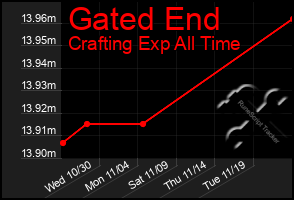 Total Graph of Gated End