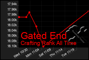 Total Graph of Gated End