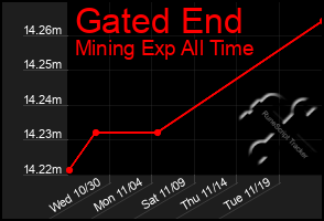 Total Graph of Gated End