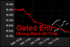 Total Graph of Gated End