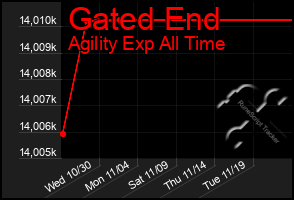 Total Graph of Gated End