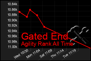 Total Graph of Gated End