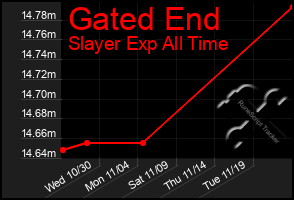 Total Graph of Gated End