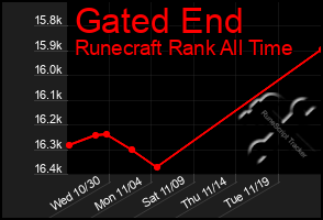 Total Graph of Gated End