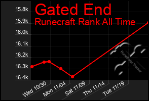 Total Graph of Gated End