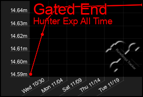 Total Graph of Gated End