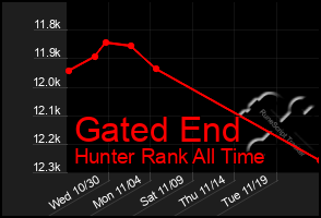 Total Graph of Gated End