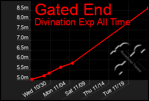 Total Graph of Gated End