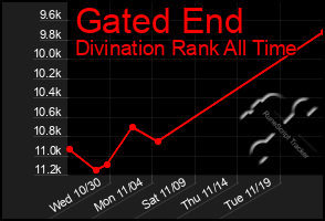 Total Graph of Gated End